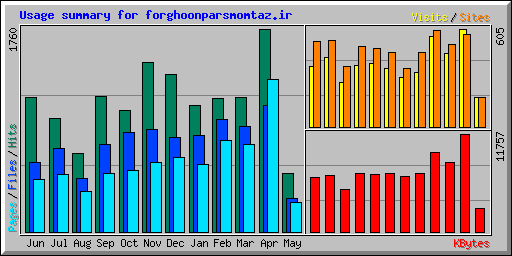 Usage summary for forghoonparsmomtaz.ir